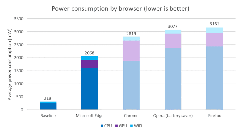 Illustration for article titled Este experimento de Microsoft demuestra cĂłmo Google Chrome devora tu baterĂa (y tu RAM)